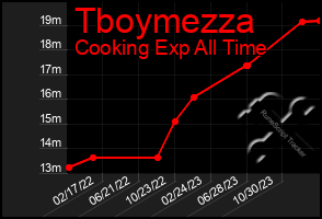 Total Graph of Tboymezza