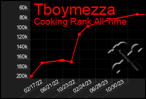 Total Graph of Tboymezza