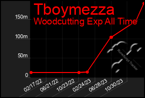 Total Graph of Tboymezza