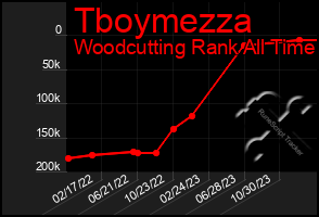 Total Graph of Tboymezza