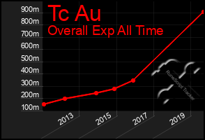 Total Graph of Tc Au