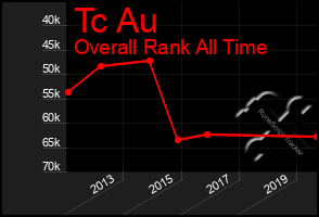 Total Graph of Tc Au