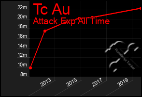 Total Graph of Tc Au