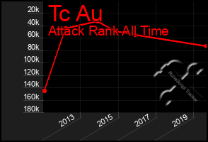 Total Graph of Tc Au
