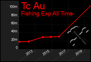 Total Graph of Tc Au