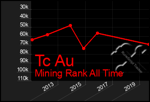 Total Graph of Tc Au