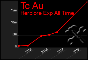 Total Graph of Tc Au