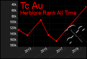 Total Graph of Tc Au