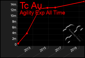 Total Graph of Tc Au