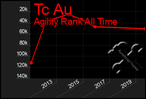 Total Graph of Tc Au