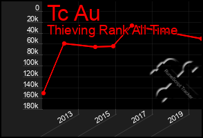 Total Graph of Tc Au