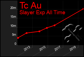 Total Graph of Tc Au