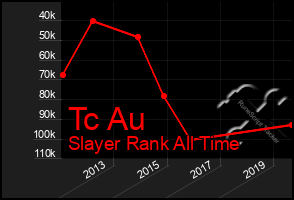 Total Graph of Tc Au
