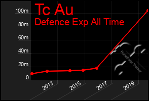 Total Graph of Tc Au