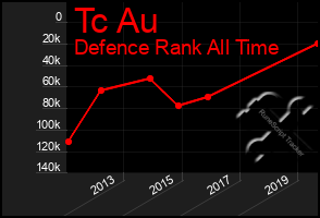 Total Graph of Tc Au