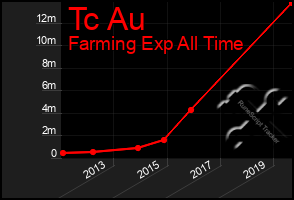 Total Graph of Tc Au