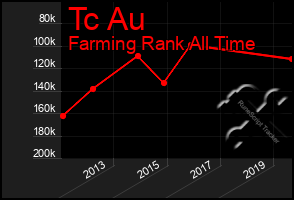 Total Graph of Tc Au