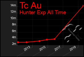 Total Graph of Tc Au