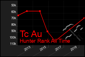 Total Graph of Tc Au
