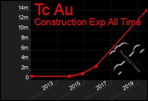 Total Graph of Tc Au