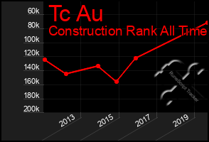 Total Graph of Tc Au