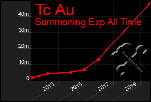 Total Graph of Tc Au
