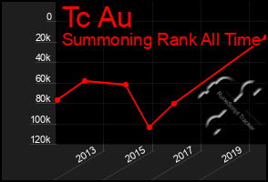Total Graph of Tc Au