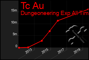 Total Graph of Tc Au