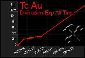 Total Graph of Tc Au