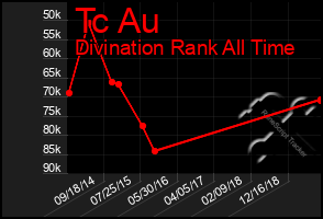 Total Graph of Tc Au