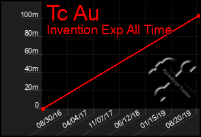 Total Graph of Tc Au