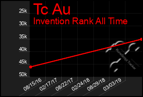 Total Graph of Tc Au