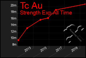 Total Graph of Tc Au