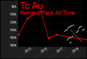 Total Graph of Tc Au