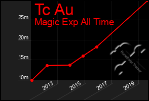 Total Graph of Tc Au