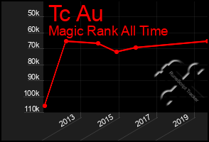 Total Graph of Tc Au