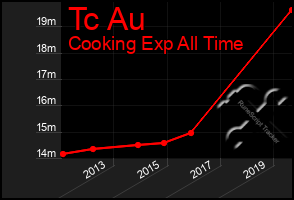 Total Graph of Tc Au