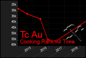 Total Graph of Tc Au
