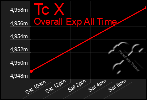 Total Graph of Tc X