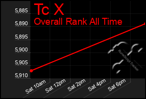 Total Graph of Tc X