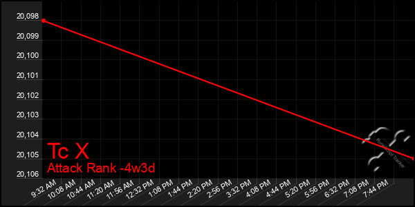 Last 31 Days Graph of Tc X