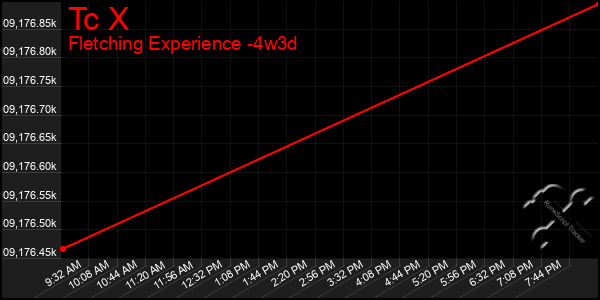 Last 31 Days Graph of Tc X