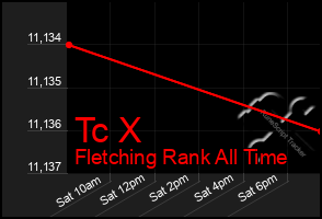 Total Graph of Tc X