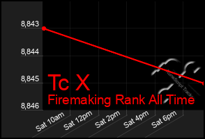 Total Graph of Tc X