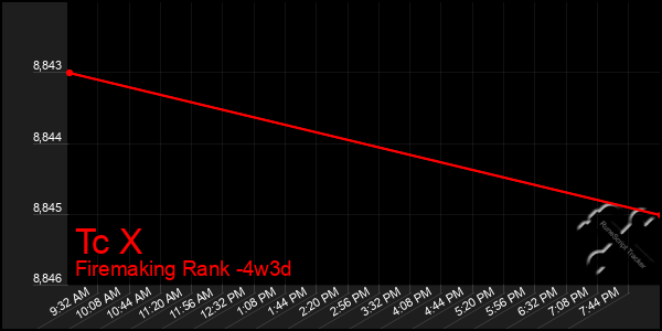 Last 31 Days Graph of Tc X