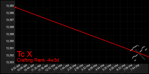 Last 31 Days Graph of Tc X