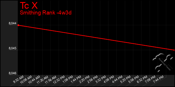 Last 31 Days Graph of Tc X