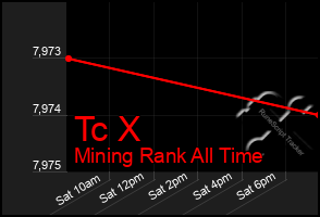 Total Graph of Tc X