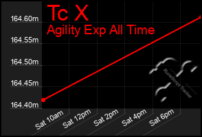 Total Graph of Tc X