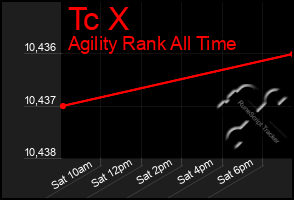 Total Graph of Tc X